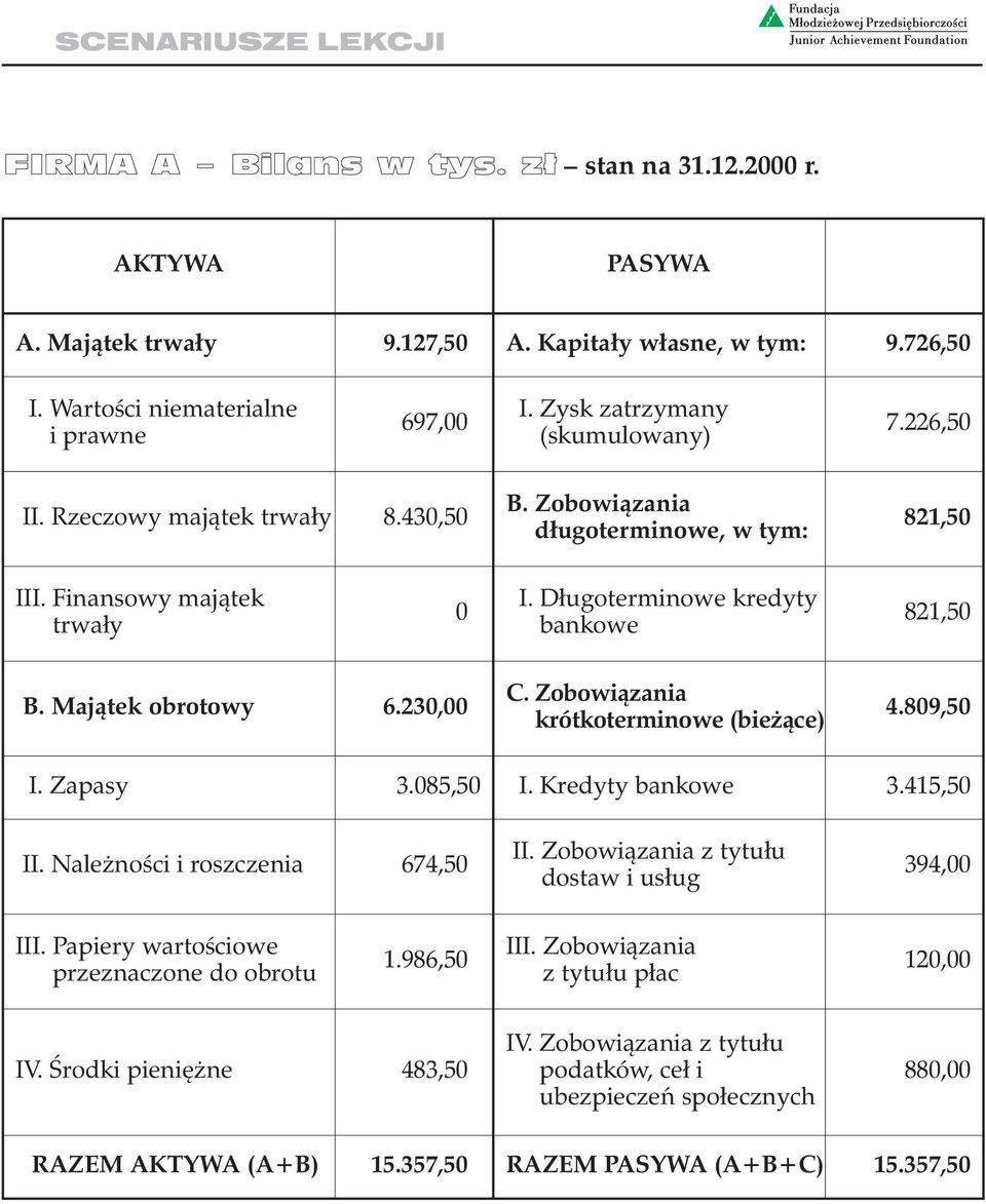 Majątek obrotowy 6.230,00 C. Zobowiązania krótkoterminowe (bieżące) 4.809,50 I. Zapasy 3.085,50 I. Kredyty bankowe 3.415,50 II. Należności i roszczenia 674,50 II.