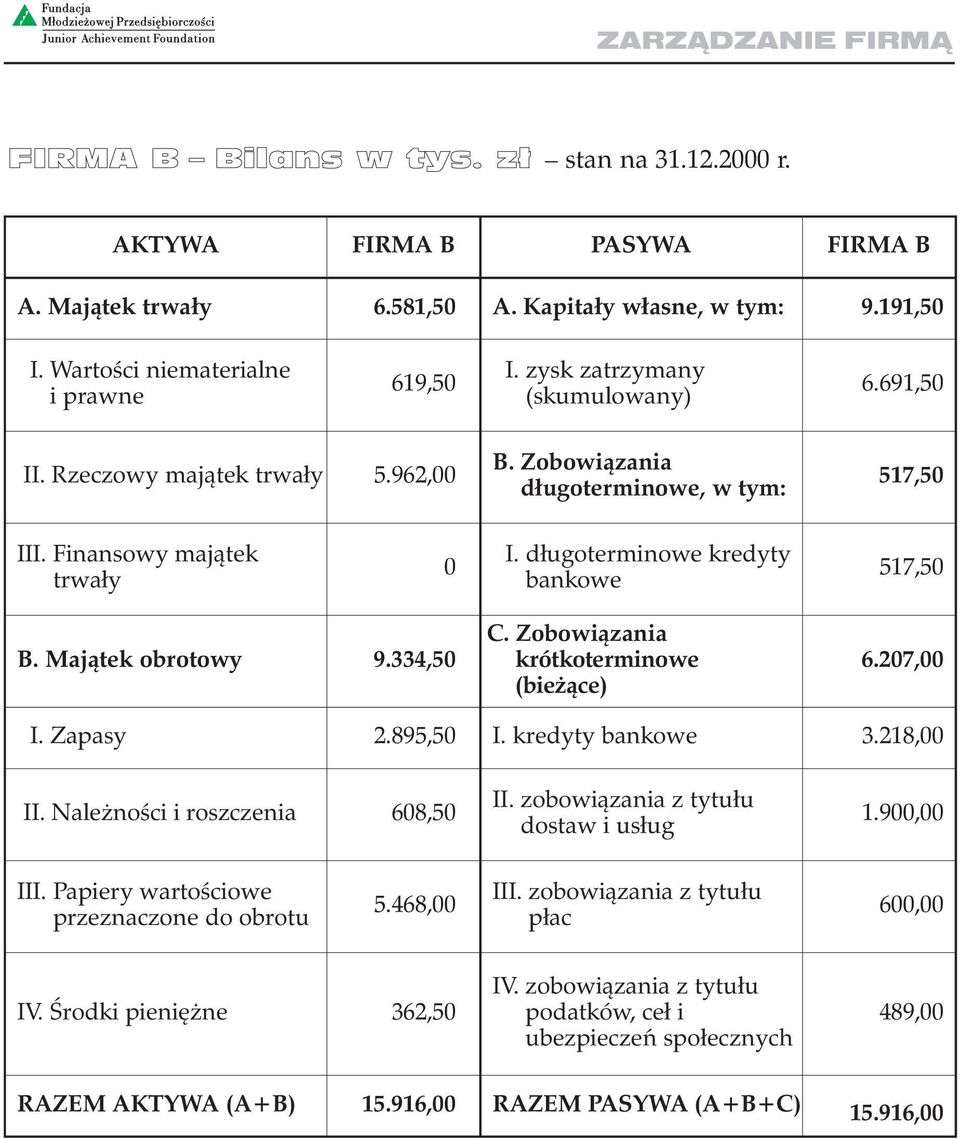 Majątek obrotowy 9.334,50 C. Zobowiązania krótkoterminowe (bieżące) 6.207,00 I. Zapasy 2.895,50 I. kredyty bankowe 3.218,00 II. Należności i roszczenia 608,50 II.