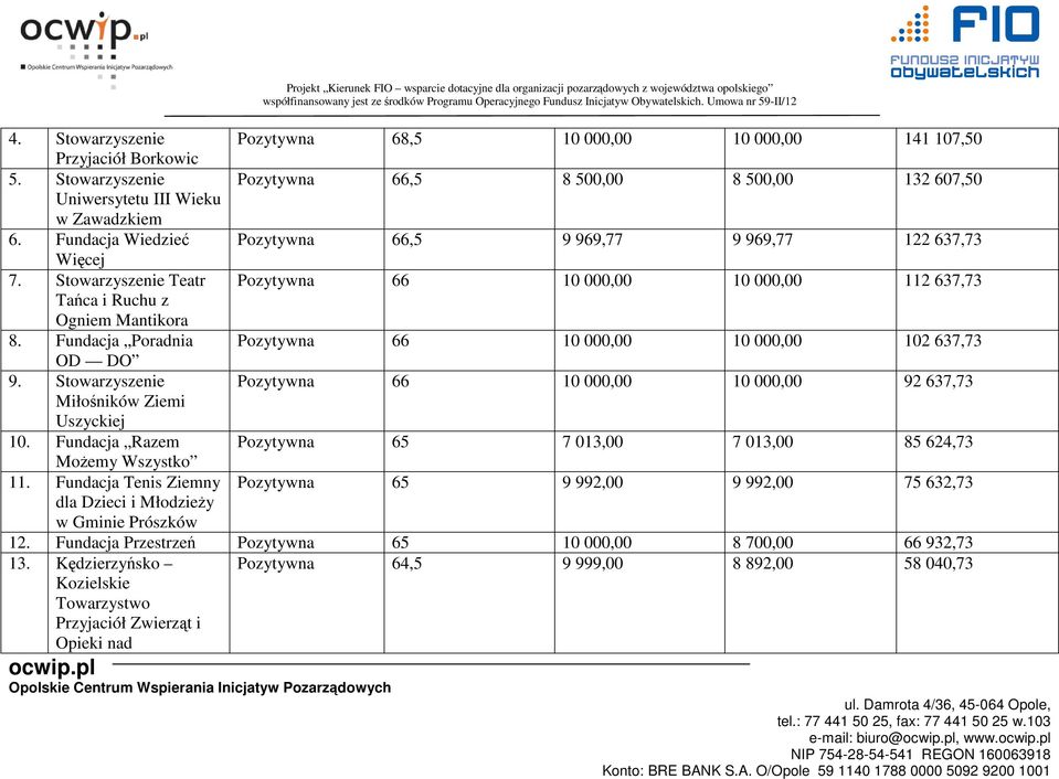 Stowarzyszenie Teatr Pozytywna 66 10 000,00 10 000,00 112 637,73 Tańca i Ruchu z Ogniem Mantikora 8. Fundacja Poradnia Pozytywna 66 10 000,00 10 000,00 102 637,73 OD DO 9.