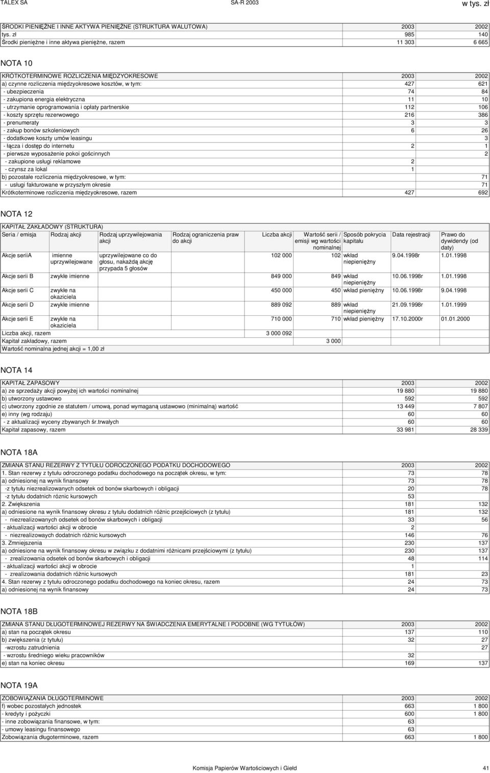 ubezpieczenia 74 84 - zakupiona energia elektryczna 11 10 - utrzymanie oprogramowania i opłaty partnerskie 112 106 - koszty sprzętu rezerwowego 216 386 - prenumeraty 3 3 - zakup bonów szkoleniowych 6