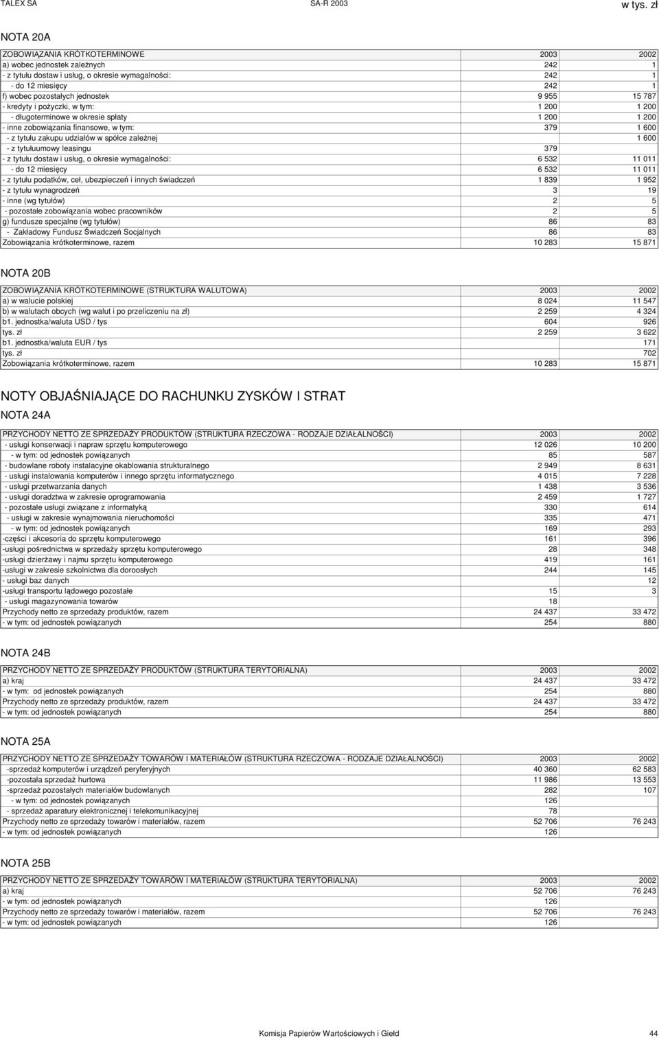 tytułuumowy leasingu 379 - z tytułu dostaw i usług, o okresie wymagalności: 6 532 11 011 - do 12 miesięcy 6 532 11 011 - z tytułu podatków, ceł, ubezpieczeń i innych świadczeń 1 839 1 952 - z tytułu