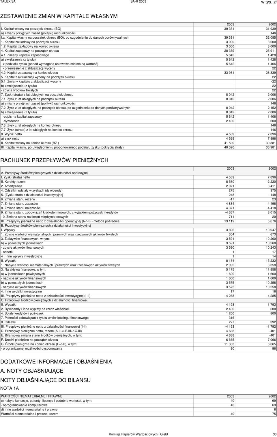 2. Kapitał zakładowy na koniec okresu 3 000 3 000 4. Kapitał zapasowy na początek okresu 28 339 26 911