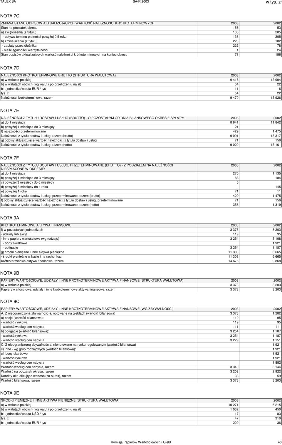 okresu 71 156 NOTA 7D NALEŻNOŚCI KRÓTKOTERMINOWE BRUTTO (STRUKTURA WALUTOWA) 2003 2002 a) w walucie polskiej 9 416 13 904 b) w walutach obcych (wg walut i po przeliczeniu na zł) 54 22 b1.