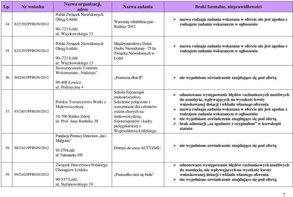 Podrzeczna 4 Polskie Towarzystwo Walki z Mukowiscydozą 34-700 Rabka-Zdrój ul. Prof. Jana Rudnika 38 Fundacja Pomocy Dzieciom Jaś i Małgosia 93-279 Łódź ul.