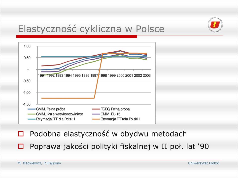 50 GMM, Pełna próba GMM, Kraje wysykorozwinięe Esymacja FFR dla Polski I FE-BC, Pełna