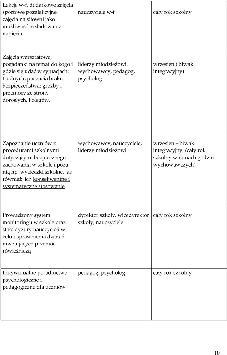 liderzy młodzieżowi, wychowawcy, pedagog, psycholog wrzesień ( biwak integracyjny) Zapoznanie uczniów z procedurami szkolnymi dotyczącymi bezpiecznego zachowania w szkole i poza nią np.