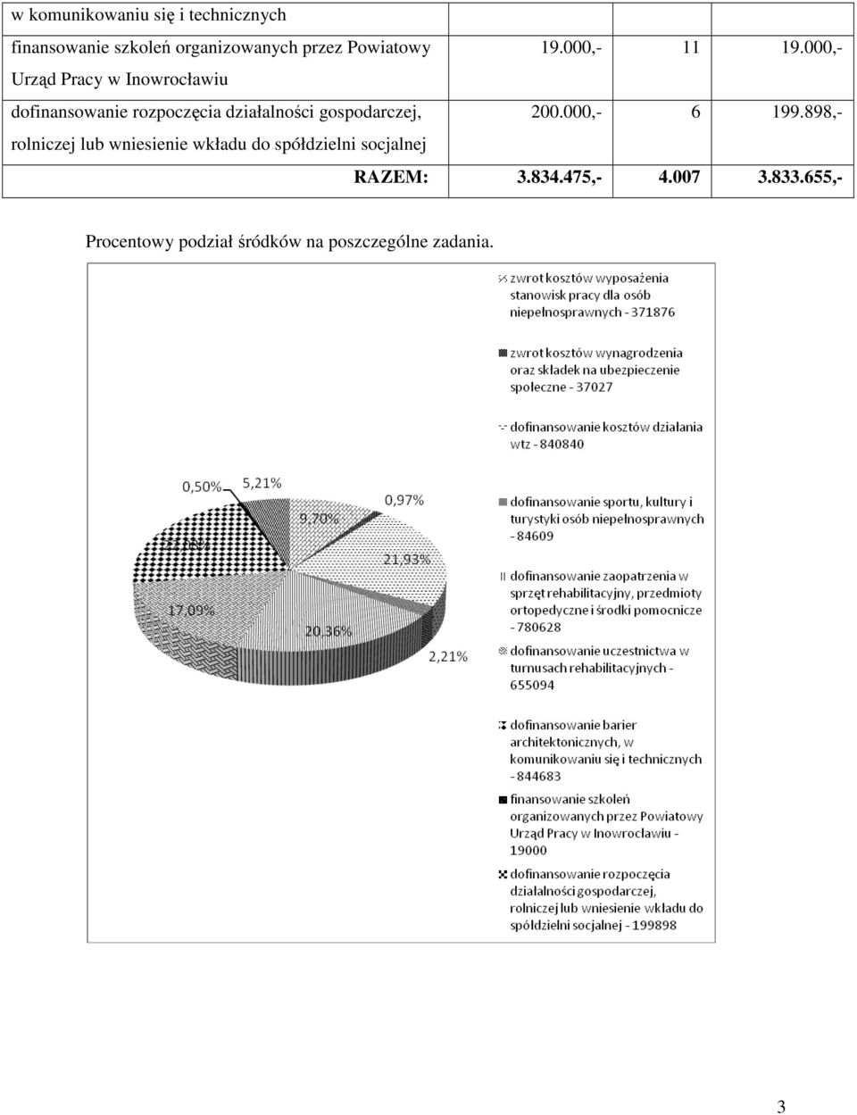 000,- Urząd Pracy dofinansowanie rozpoczęcia działalności gospodarczej, 200.