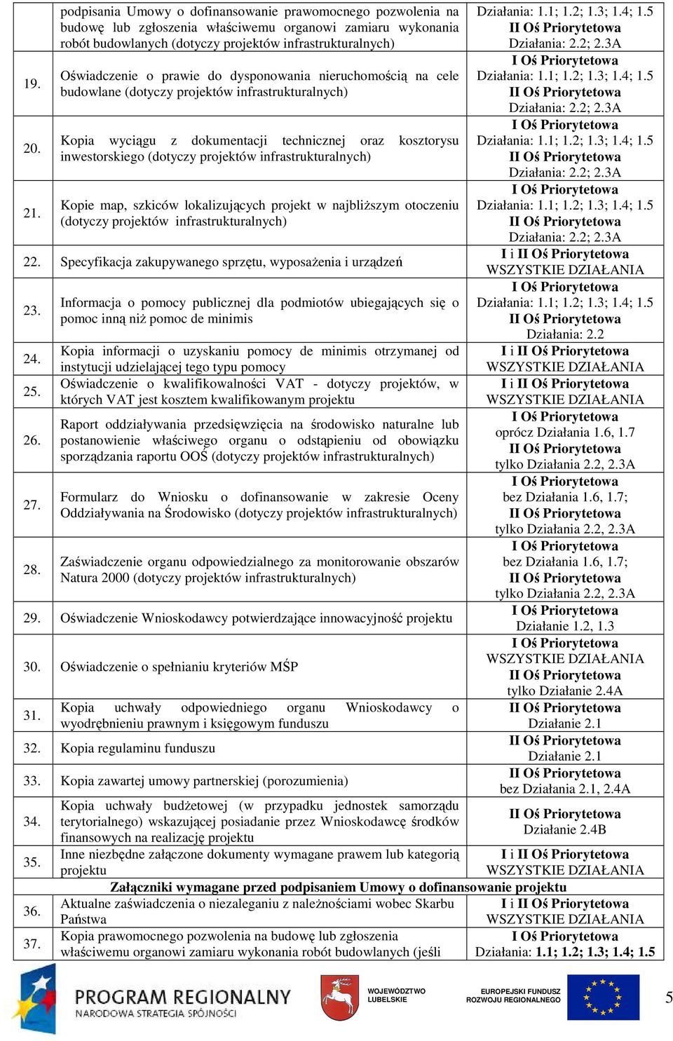 prawie do dysponowania nieruchomością na cele budowlane (dotyczy projektów infrastrukturalnych) Kopia wyciągu z dokumentacji technicznej oraz kosztorysu inwestorskiego (dotyczy projektów