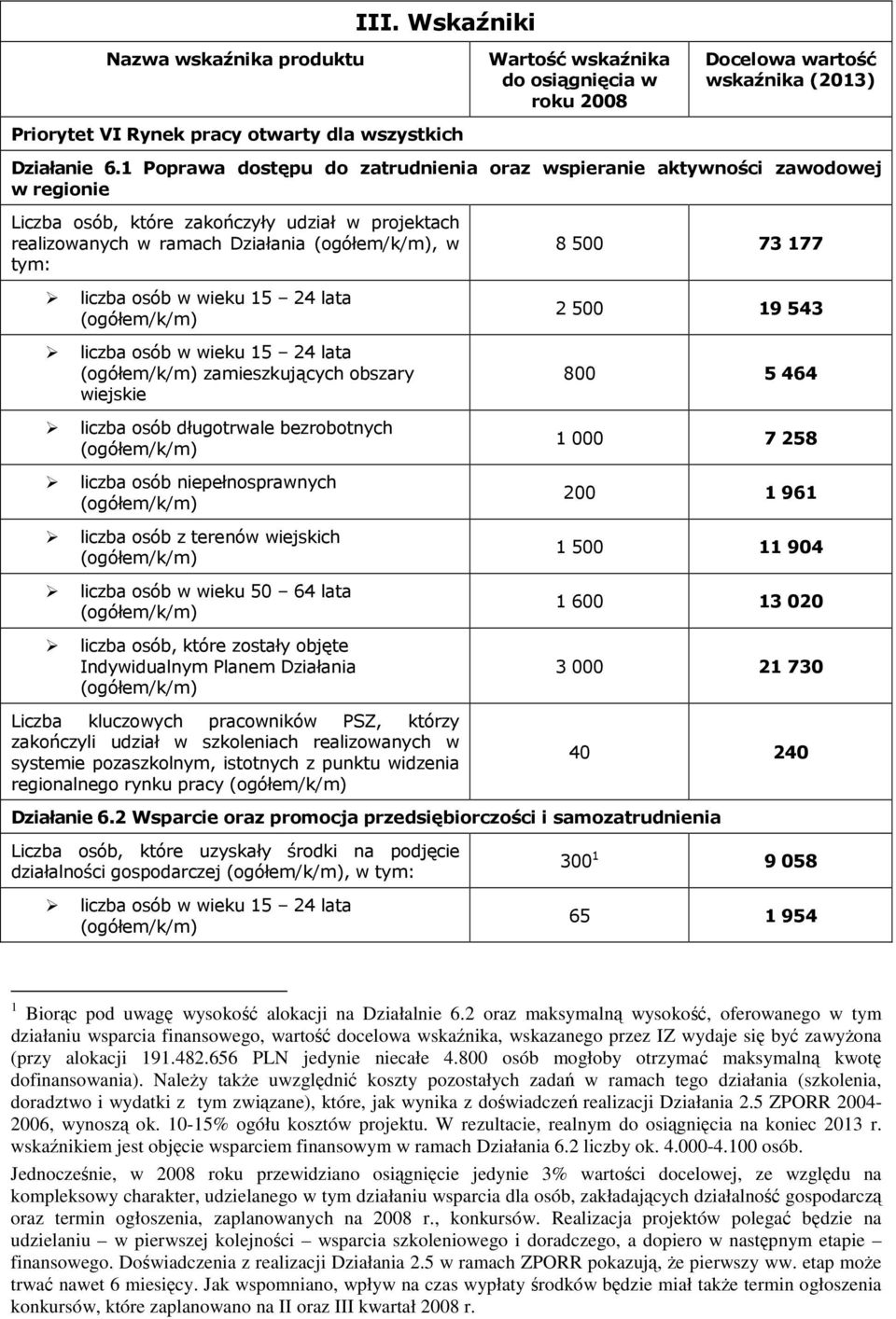 wieku 15 24 lata liczba osób w wieku 15 24 lata zamieszkujących obszary wiejskie liczba osób długotrwale bezrobotnych liczba osób niepełnosprawnych liczba osób z terenów wiejskich liczba osób w wieku