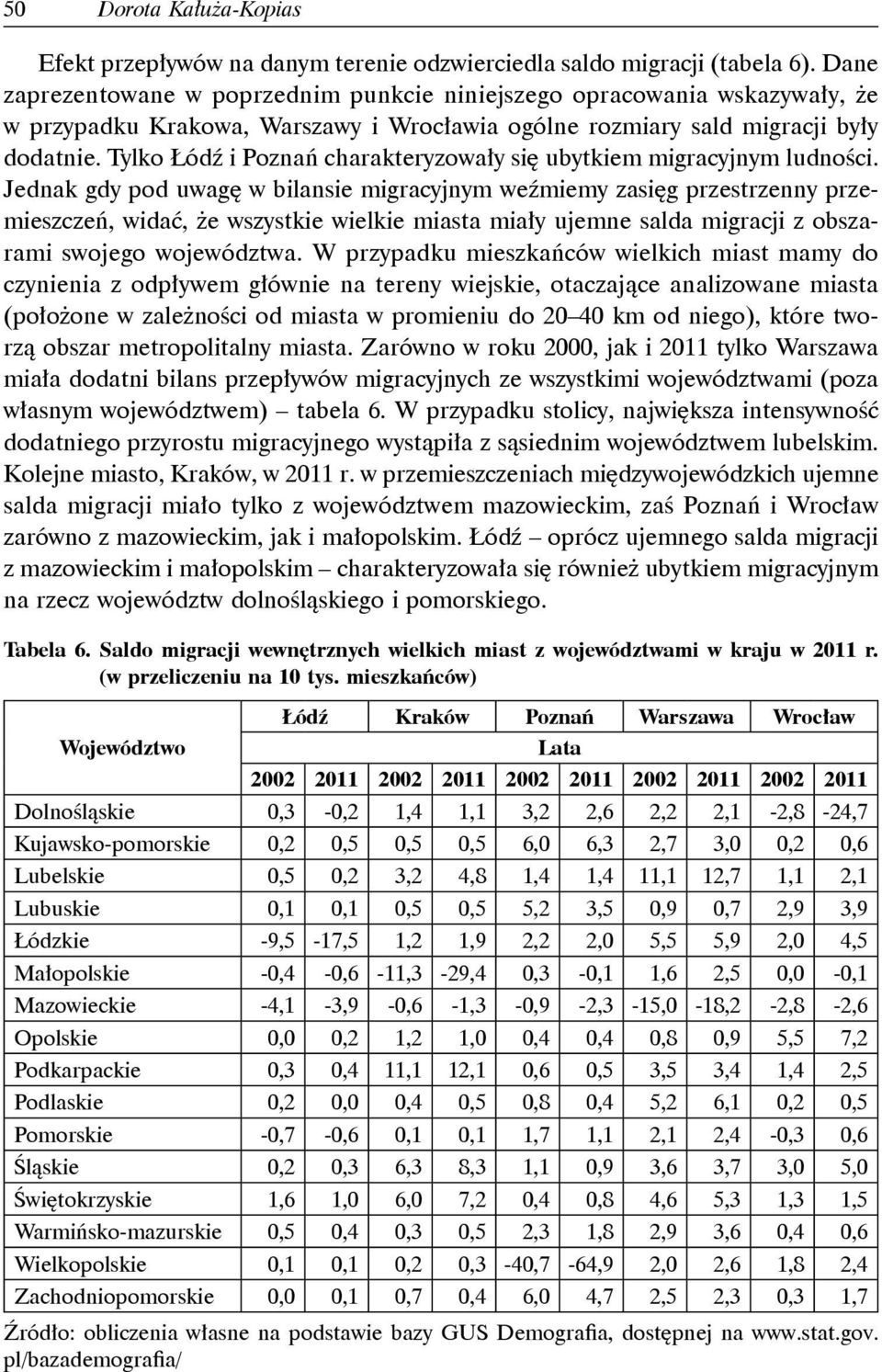 Tylko Łódź i Poznań charakteryzowały się ubytkiem migracyjnym ludności.