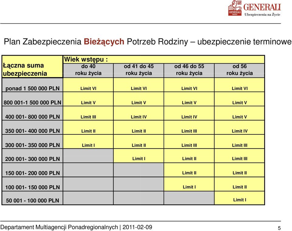 001-800 000 PLN Limit III Limit IV Limit IV Limit V 350 001-400 000 PLN Limit II Limit II Limit III Limit IV 300 001-350 000 PLN Limit I Limit II Limit