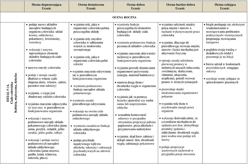 ciało nazywa zmysły podaje i stosuje zasady dbałości o własne ciało (higiena skóry, włosów, zębów, paznokci oraz odzieży) wyjaśnia, z czego jest zbudowany szkielet wyjaśnia znaczenie odpoczynku (w