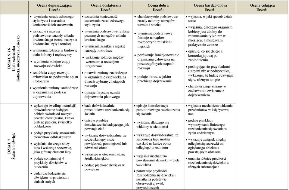 ciała kobiety i mężczyzny wymienia kolejno etapy rozwoju rozróżnia etapy rozwoju na podstawie opisu i fotografii wymienia zmiany zachodzące w organizmie podczas dojrzewania stosowania zasad zdrowego