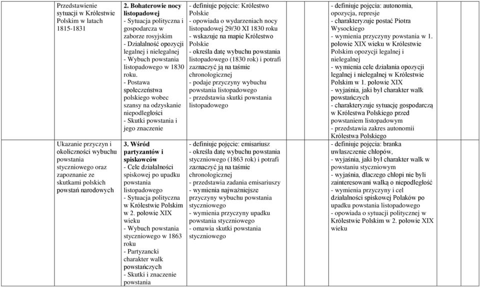 - Postawa społeczeństwa polskiego wobec szansy na odzyskanie niepodległości - Skutki powstania i jego znaczenie 3.