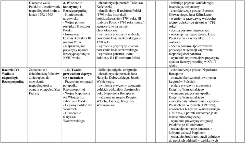 W obronie konstytucji i Rzeczypospolitej - Konfederacja targowicka - Wojna polskorosyjska i II rozbiór Polski - Insurekcja kościuszkowska i III rozbiór Polski - Najważniejsze przyczyny upadku