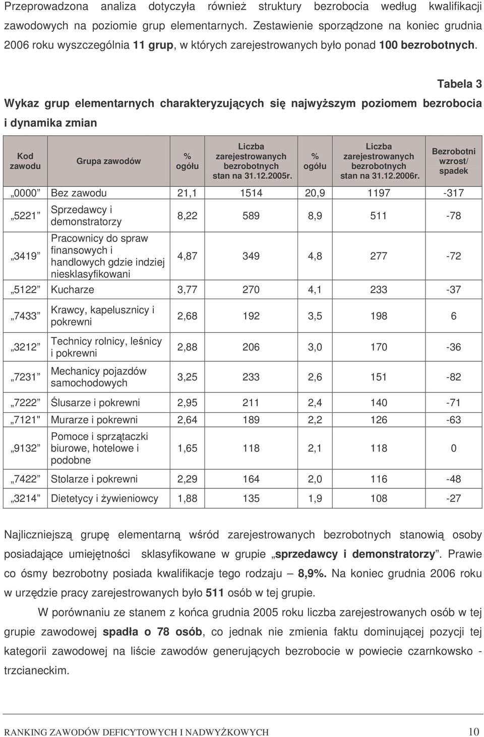 Tabela 3 Wykaz grup elementarnych charakteryzujcych si najwyszym poziomem bezrobocia i dynamika zmian Kod zawodu Grupa zawodów % ogółu Liczba zarejestrowanych bezrobotnych stan na 31.12.2005r.