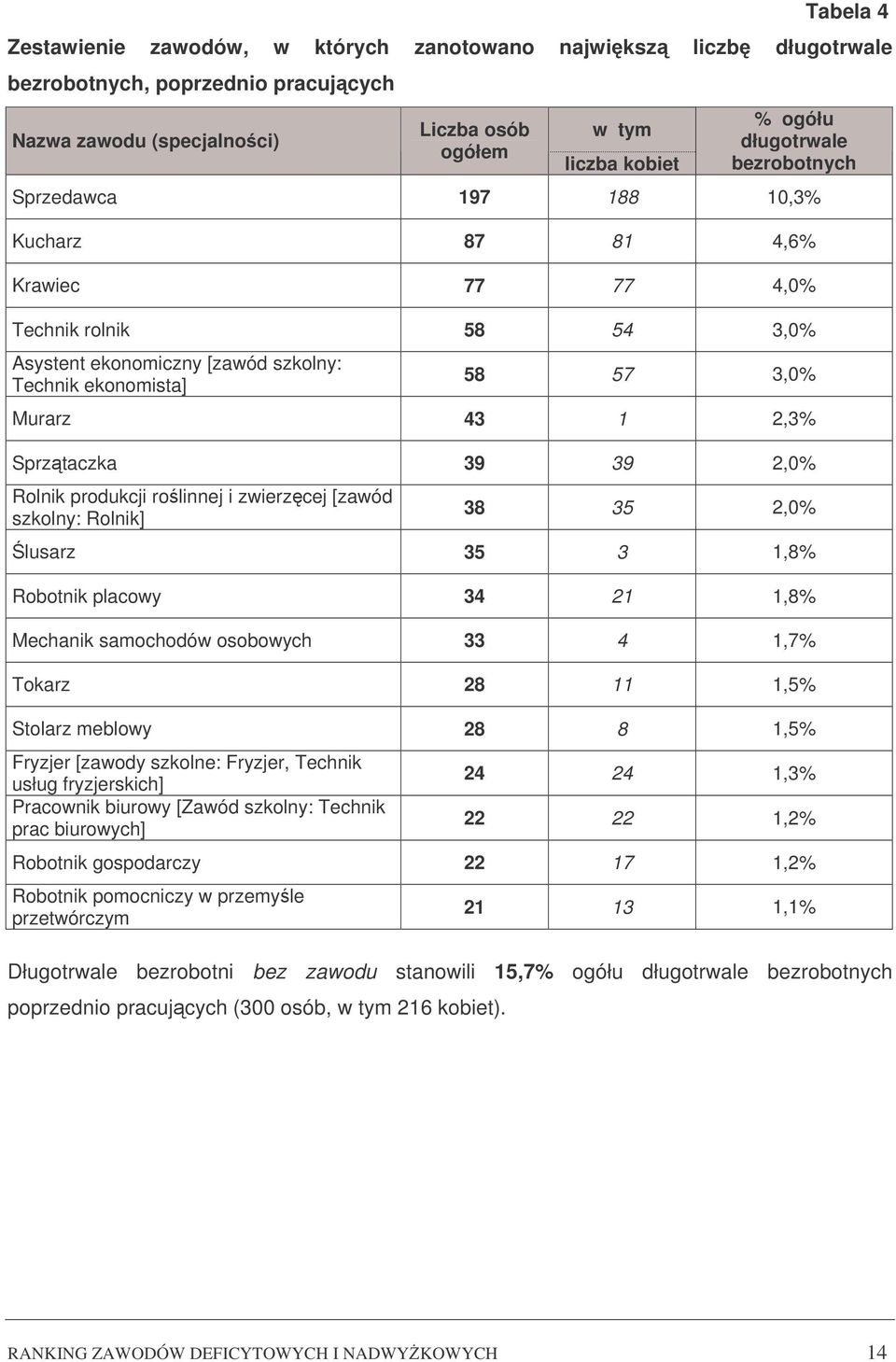 39 39 2,0% Rolnik produkcji rolinnej i zwierzcej [zawód szkolny: Rolnik] 38 35 2,0% lusarz 35 3 1,8% Robotnik placowy 34 21 1,8% Mechanik samochodów osobowych 33 4 1,7% Tokarz 28 11 1,5% Stolarz