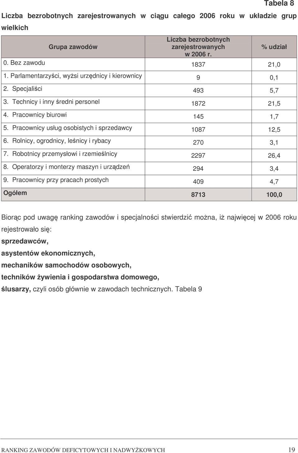 Pracownicy usług osobistych i sprzedawcy 1087 12,5 6. Rolnicy, ogrodnicy, lenicy i rybacy 270 3,1 7. Robotnicy przemysłowi i rzemielnicy 2297 26,4 8. Operatorzy i monterzy maszyn i urzdze 294 3,4 9.