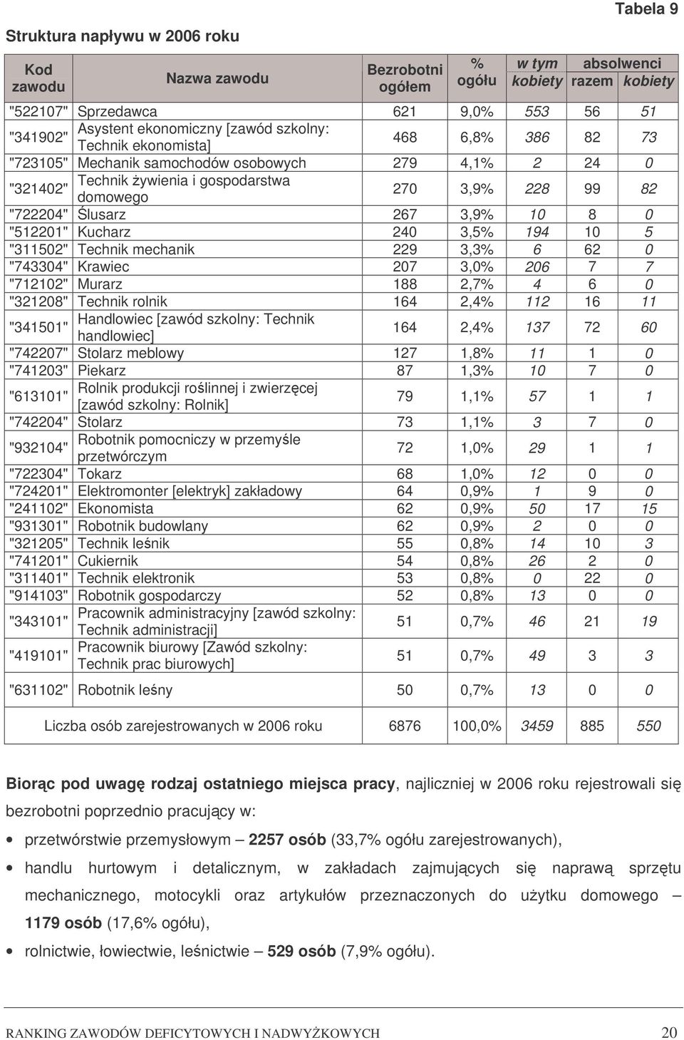 3,9% 10 8 0 "512201" Kucharz 240 3,5% 194 10 5 "311502" Technik mechanik 229 3,3% 6 62 0 "743304" Krawiec 207 3,0% 206 7 7 "712102" Murarz 188 2,7% 4 6 0 "321208" Technik rolnik 164 2,4% 112 16 11