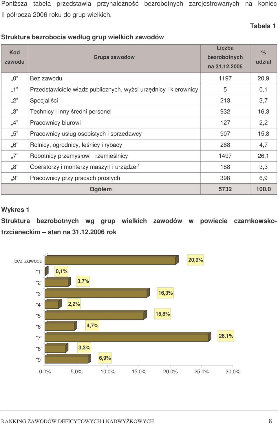 2006 0 Bez zawodu 1197 20,9 1 Przedstawiciele władz publicznych, wysi urzdnicy i kierownicy 5 0,1 2 Specjalici 213 3,7 3 Technicy i inny redni personel 932 16,3 4 Pracownicy biurowi 127 2,2 5