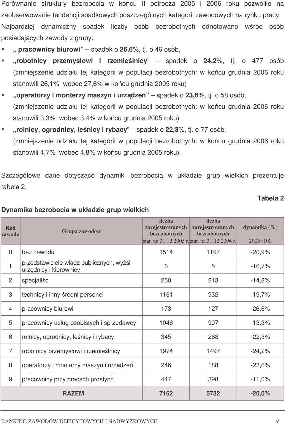o 46 osób, robotnicy przemysłowi i rzemielnicy spadek o 24,2%, tj.