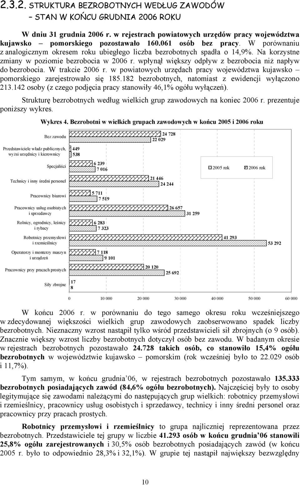 wpłynął większy odpływ z bezrobocia niż napływ do bezrobocia. W trakcie 2006 r. w powiatowych urzędach pracy województwa kujawsko pomorskiego zarejestrowało się 185.