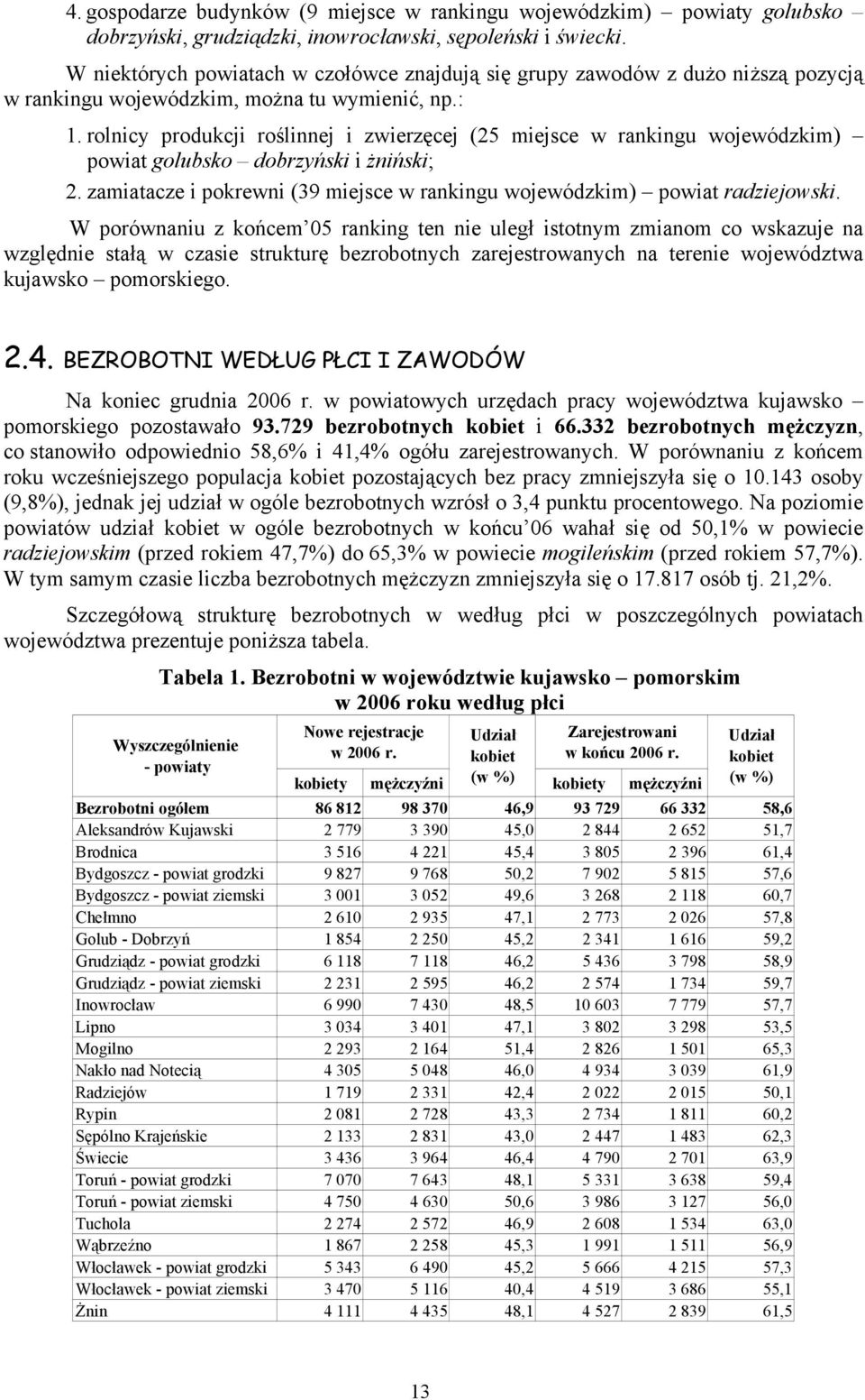 rolnicy produkcji roślinnej i zwierzęcej (25 miejsce w rankingu wojewódzkim) powiat golubsko dobrzyński i żniński; 2. zamiatacze i pokrewni (39 miejsce w rankingu wojewódzkim) powiat radziejowski.