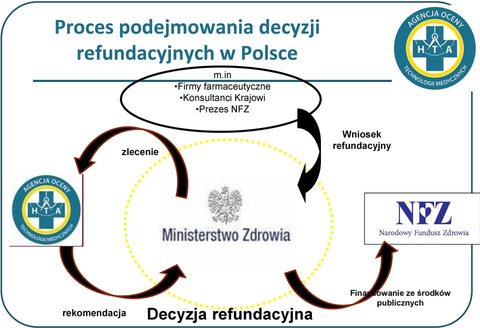 Prezes NFZ zlecenie Wniosek refundacyjny