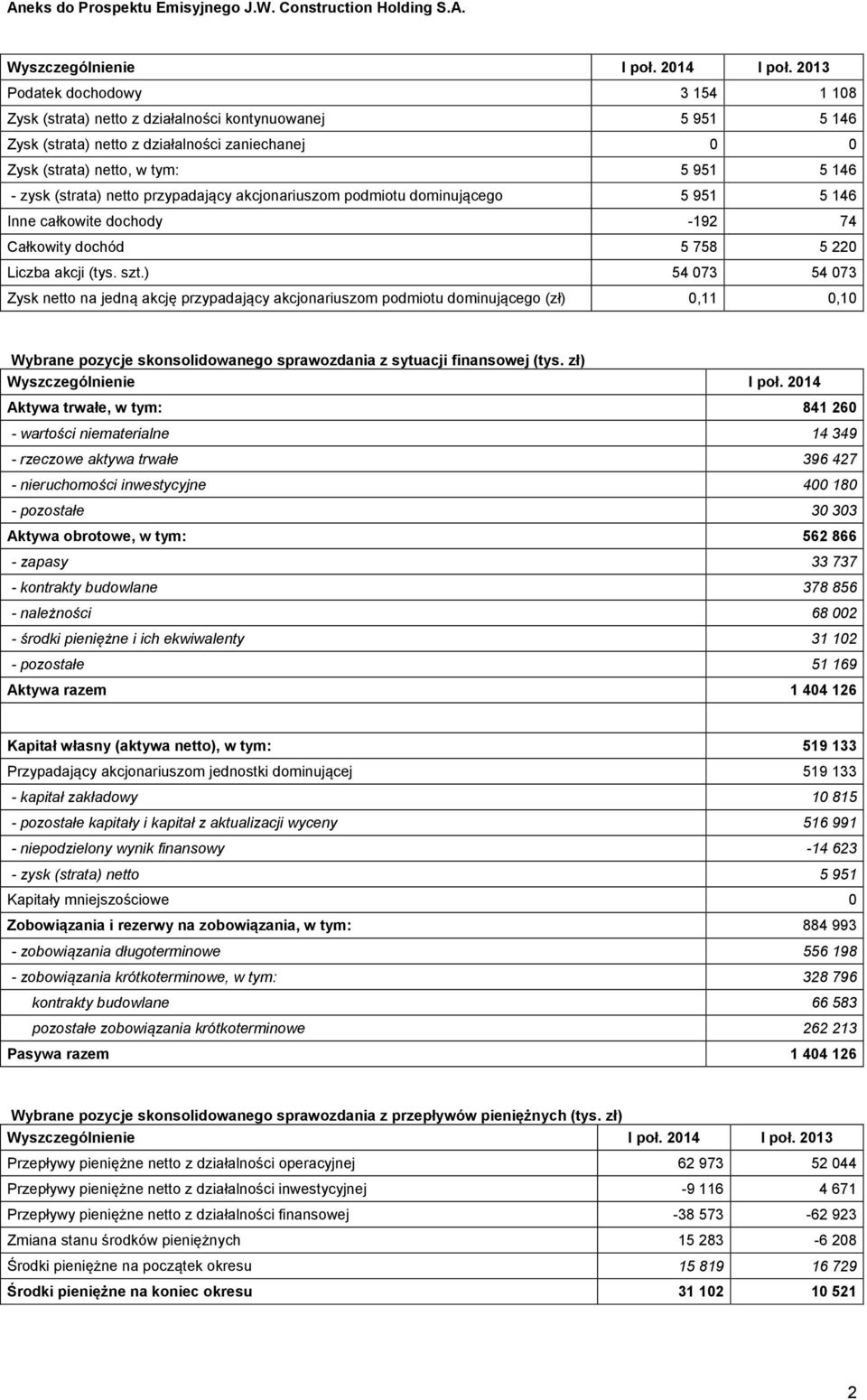 (strata) netto przypadający akcjonariuszom podmiotu dominującego 5 951 5 146 Inne całkowite dochody -192 74 Całkowity dochód 5 758 5 220 Liczba akcji (tys. szt.