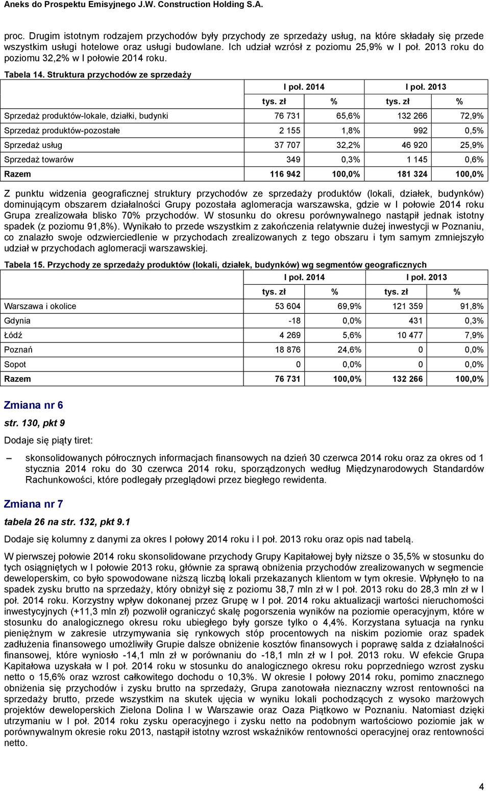 zł % Sprzedaż produktów-lokale, działki, budynki 76 731 65,6% 132 266 72,9% Sprzedaż produktów-pozostałe 2 155 1,8% 992 0,5% Sprzedaż usług 37 707 32,2% 46 920 25,9% Sprzedaż towarów 349 0,3% 1 145