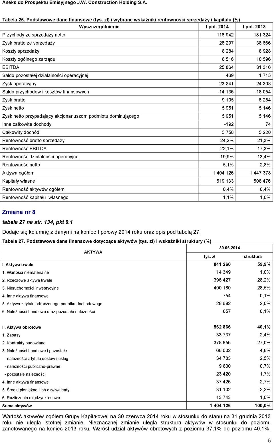 działalności operacyjnej 469 1 715 Zysk operacyjny 23 241 24 308 Saldo przychodów i kosztów finansowych -14 136-18 054 Zysk brutto 9 105 6 254 Zysk netto 5 951 5 146 Zysk netto przypadający