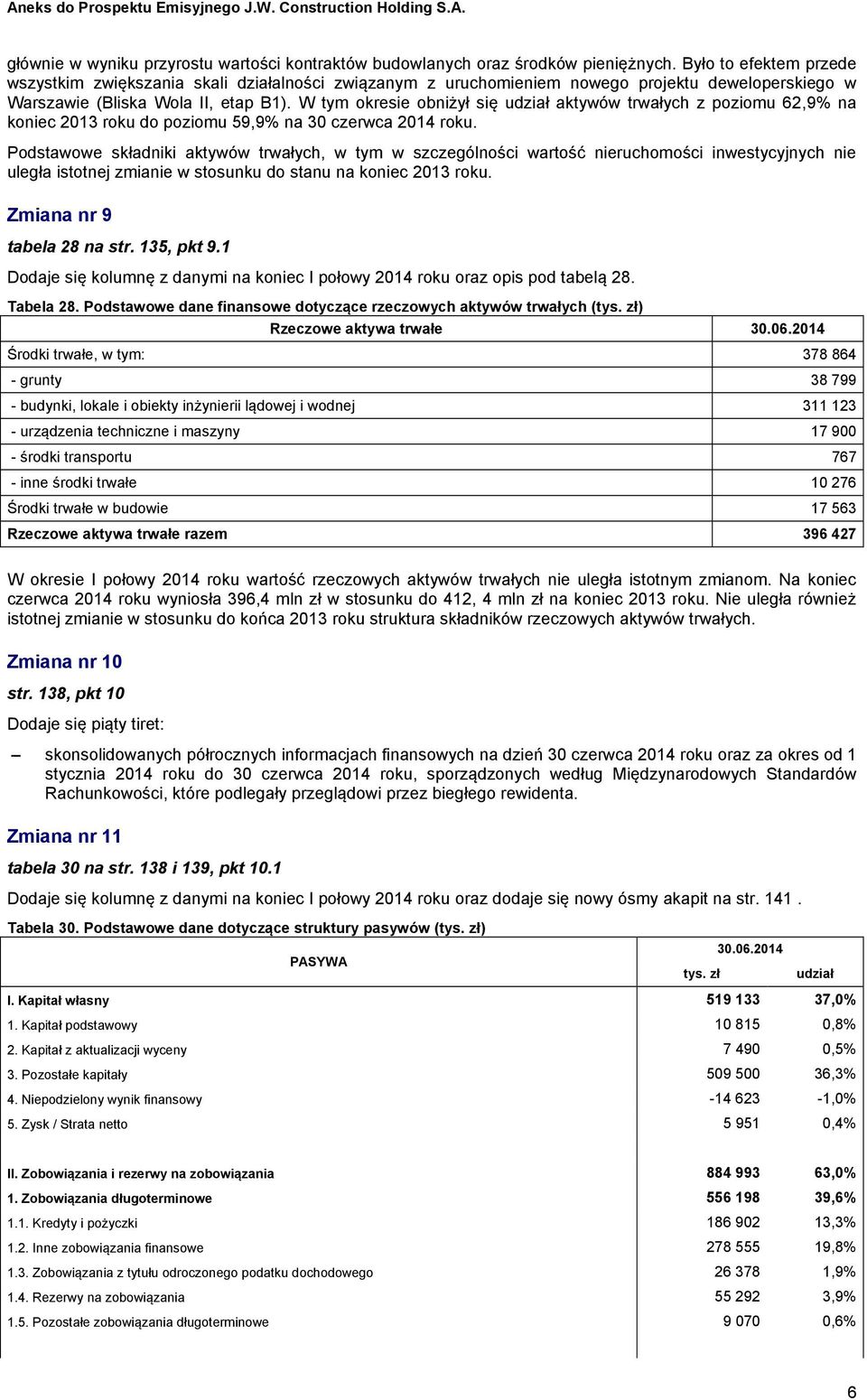 W tym okresie obniżył się udział aktywów trwałych z poziomu 62,9% na koniec 2013 roku do poziomu 59,9% na 30 czerwca 2014 roku.