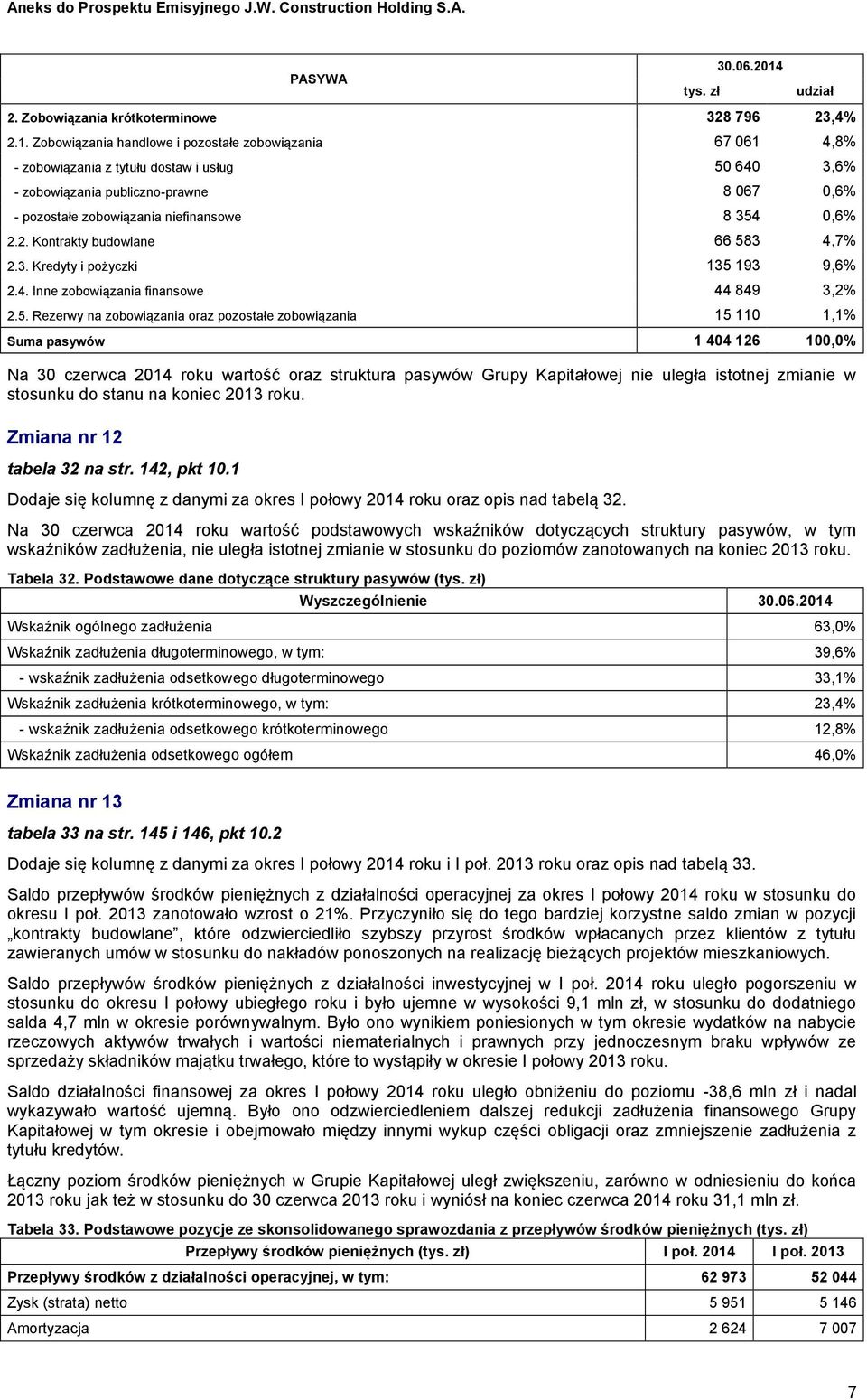 Zobowiązania handlowe i pozostałe zobowiązania 67 061 4,8% - zobowiązania z tytułu dostaw i usług 50 640 3,6% - zobowiązania publiczno-prawne 8 067 0,6% - pozostałe zobowiązania niefinansowe 8 354
