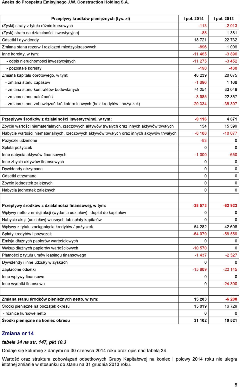 1 006 Inne korekty, w tym: -11 465-3 890 - odpis nieruchomości inwestycyjnych -11 275-3 452 - pozostałe korekty -190-438 Zmiana kapitału obrotowego, w tym: 48 239 20 675 - zmiana stanu zapasów -1 696