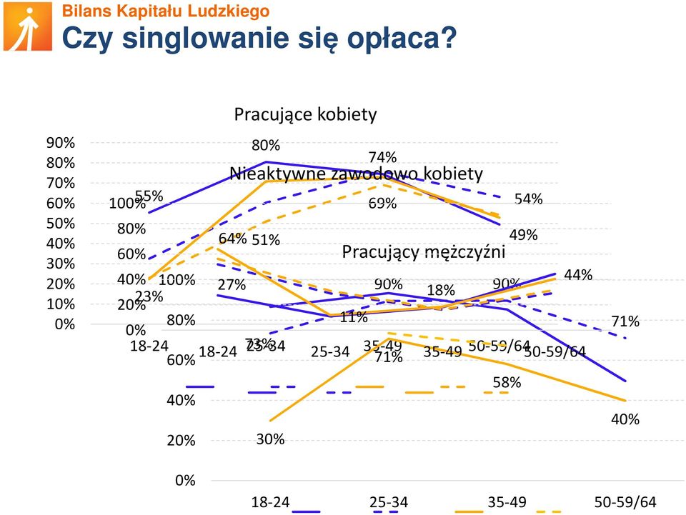 64% 51% 49% 60% Pracujący mężczyźni 40% 100% 44% 27% 90% 90% 23% 18% 20% 80% 11% 0%