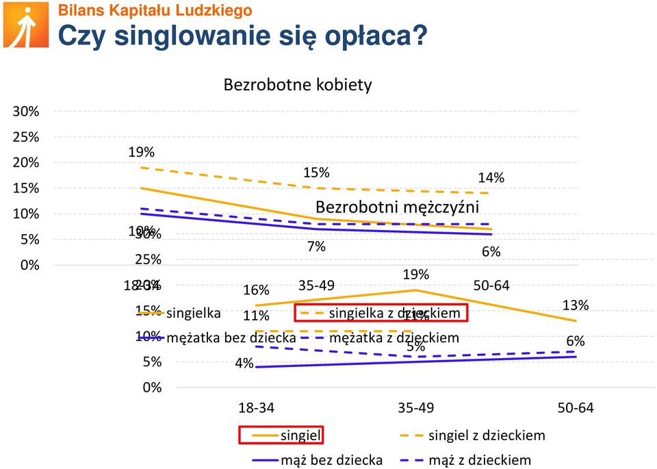 30% 7% 25% 6% 19% 18-34 20% 16% 35-49 50-64 15% singielka 13% 11% singielka z