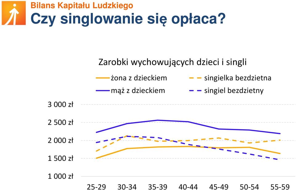 2000 zł 1500 zł żona z dzieckiem mąż z dzieckiem