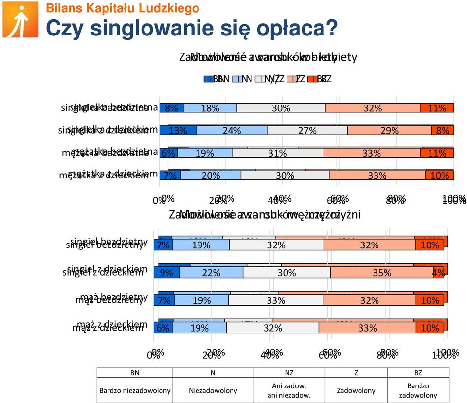 mężatka bezdzietna 6% 7% 19% 21% 18% 31% 44% 33% 11% mężatka z dzieckiem z 7% 7% 20% 23% 18% 30% 42% 33% 10% 0% 0% 20% 20% 40% 40% 60% 80% 100% Zadowolenie Możliwość awansu z zarobków - mężczyźni -