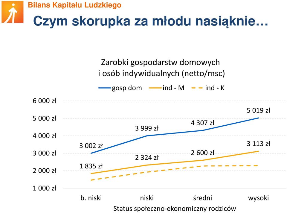 3000 zł 2000 zł 3 002 zł 1 835 zł 3 999 zł 2 324 zł 4 307 zł 2 600 zł 5 019