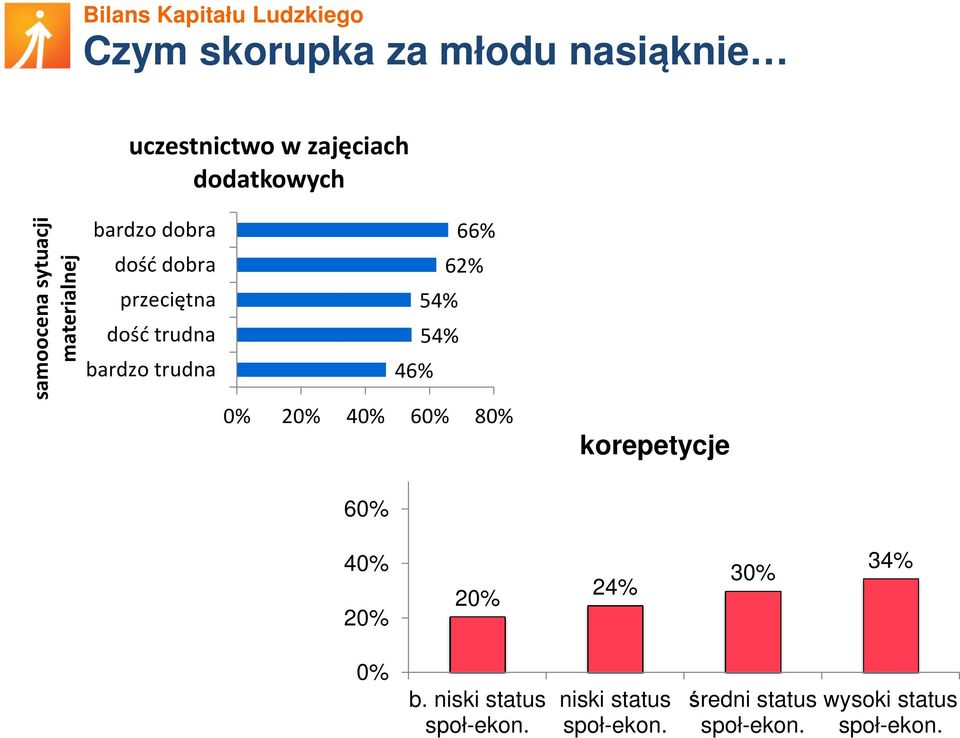 62% 54% 54% 46% 0% 20% 40% 60% 80% korepetycje 60% 40% 20% 20% 24% 30% 34% 0% b.