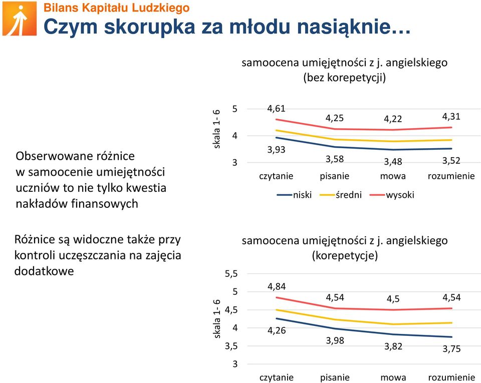 skala 1-6 5 4 3 4,61 4,25 4,22 4,31 3,93 3,58 3,48 3,52 czytanie pisanie mowa rozumienie niski średni wysoki Różnice są widoczne