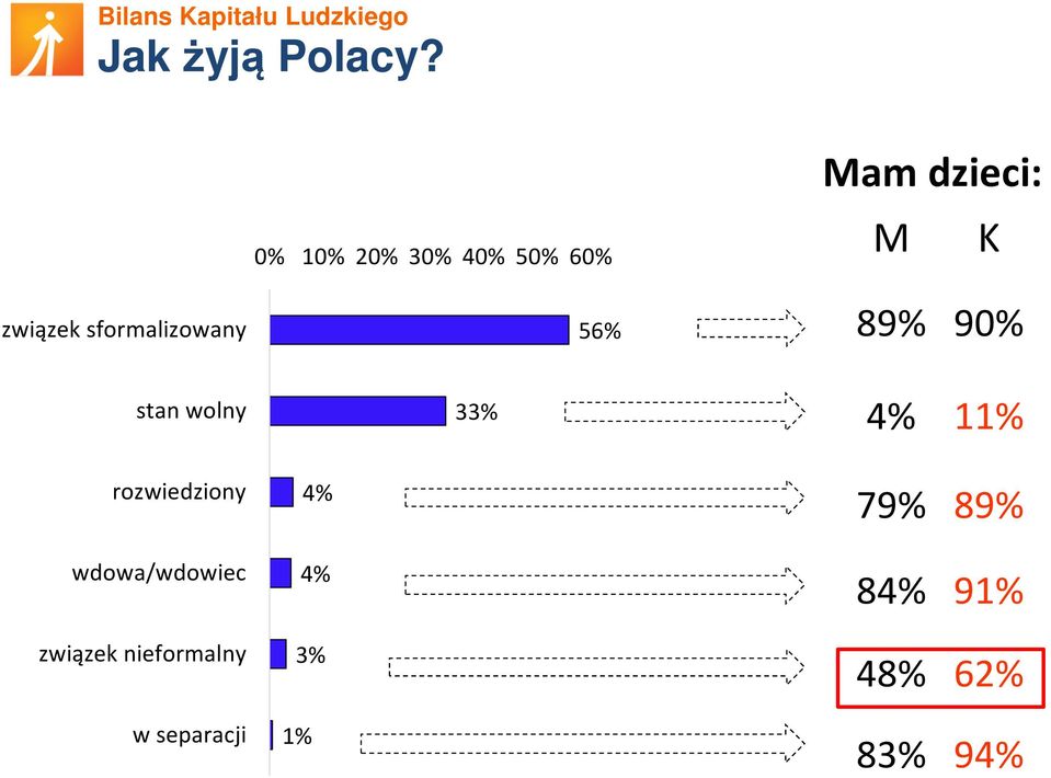 wdowa/wdowiec związek nieformalny w separacji 0% 10%