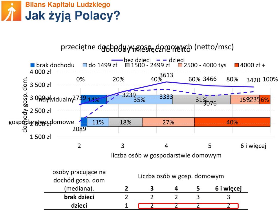 3466 80% 3420 100% 3500 zł 3000 indywidualny zł 2739 3239 14% 35% 2 500 zł 3333 31% 3076 15% 32356% gospodarstwo 2000 złdomowe 11% 2089