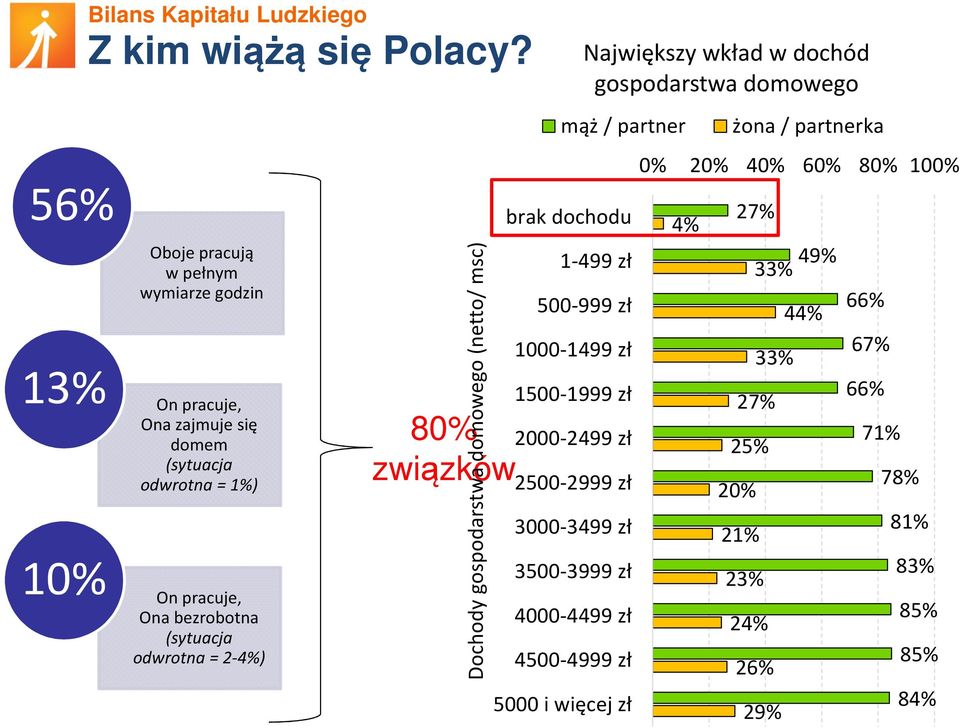 Dochody gospodarstwa domowego (netto/ msc) 80% związków brak dochodu 1-499 zł 500-999 zł 1000-1499 zł 1500-1999 zł 2000-2499 zł 2500-2999 zł 3000-3499 zł