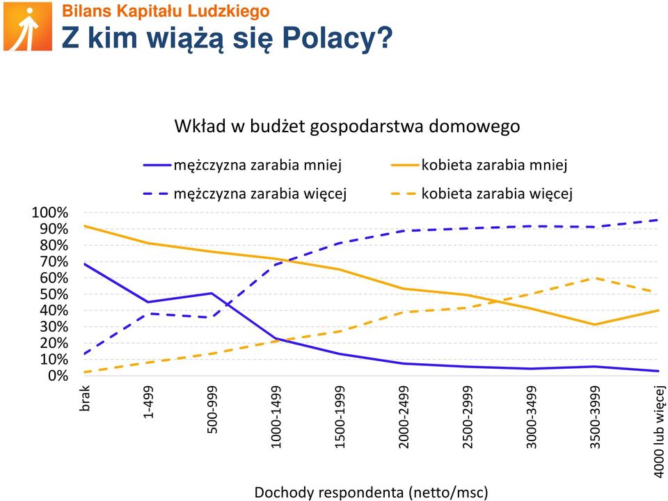 mniej 100% 90% 80% 70% 60% 50% 40% 30% 20% 10% 0% mężczyzna zarabia więcej