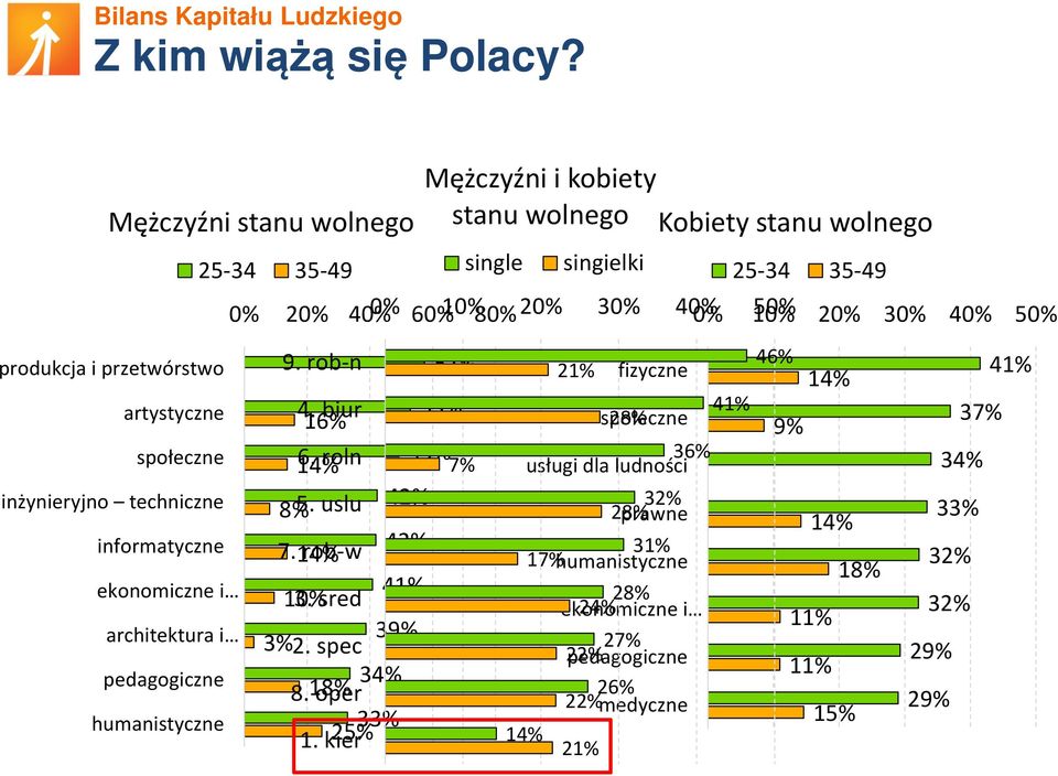 0% 20% 40% 0% 60% 10% 80% 20% 30% 40% 0% 10% 50% 20% 30% 40% 50% 9. rob-n 57% 4. 53% 16% biur 49% 14% 6. roln 7% 42% 8% 5. uslu 7. 42% 14% rob-w 41% 10% 3. sred 39% 3% 2.