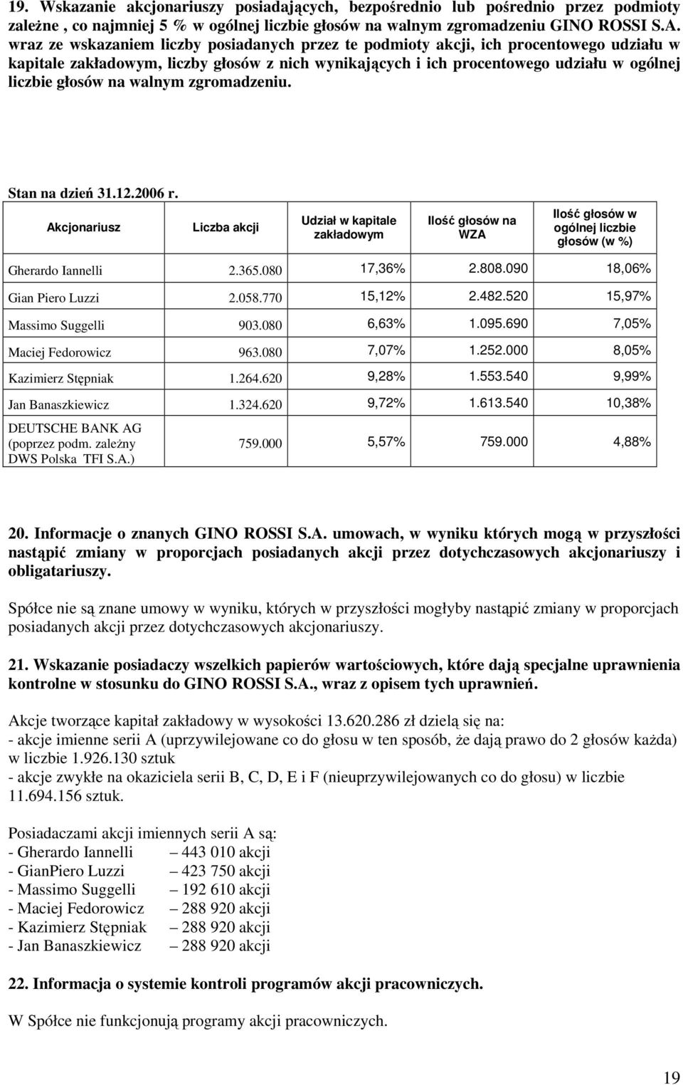 walnym zgromadzeniu. Stan na dzień 31.12.2006 r. Akcjonariusz Liczba akcji Udział w kapitale zakładowym Ilość głosów na WZA Ilość głosów w ogólnej liczbie głosów (w %) Gherardo Iannelli 2.365.