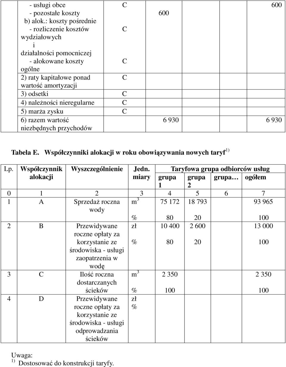 5) marża zysku C 6) razem wartość niezbędnych przychodów 600 600 6 930 6 930 Tabela E. Współczynniki alokacji w roku obowiązywania nowych taryf 1) Lp. Współczynnik Wyszczególnienie Jedn.