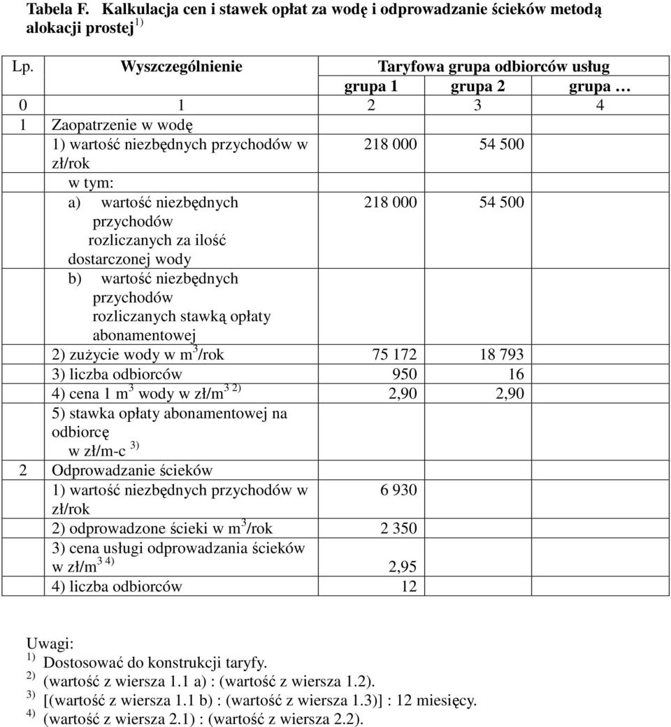 54 500 przychodów rozliczanych za ilość dostarczonej wody b) wartość niezbędnych przychodów rozliczanych stawką opłaty abonamentowej 2) zużycie wody w m 3 /rok 75 172 18 793 3) liczba odbiorców 950