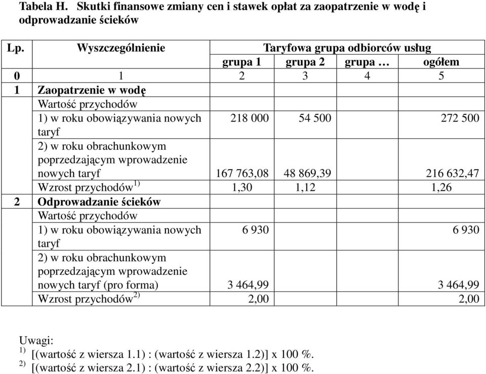 roku obrachunkowym poprzedzającym wprowadzenie nowych taryf 167 763,08 48 869,39 216 632,47 Wzrost przychodów 1) 1,30 1,12 1,26 2 Odprowadzanie ścieków Wartość przychodów 1) w roku obowiązywania